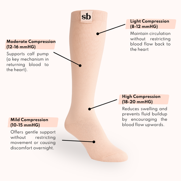 Infographic of Sleepybelly maternity compression sock zones, from light to high graduated compression in mmHg